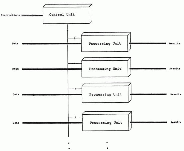 SIMD Archirecture